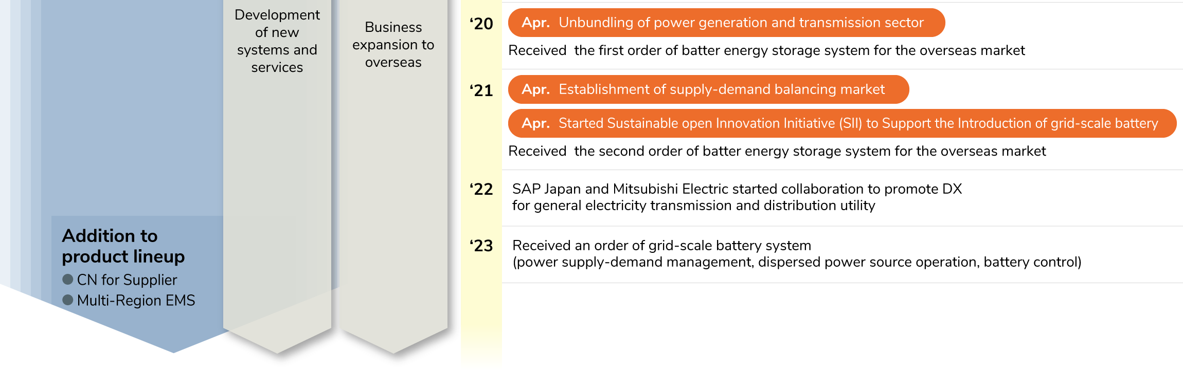 ●Apr. 2020 Unbundling of power generation and transmission sector
●2020 Received the first order of batter energy storage system for the overseas market
●Apr. 2021 Establishment of supply-demand balancing market
●Apr. 2021 Started Sustainable open Innovation Initiative (SII) to Support the Introduction of grid-scale battery
●2021 Received the second order of batter energy storage system for the overseas market
●2022 SAP Japan and Mitsubishi Electric started collaboration to promote DX for general electricity transmission and distribution utility
●Addition to product lineup (CN for Supplier, Multi-Region EMS)
●2023 Received an order of grid-scale battery system (power supply-demand management, dispersed power source operation, battery control)