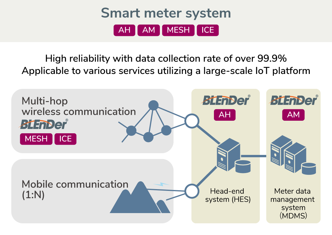 Smart meter system (AMI)