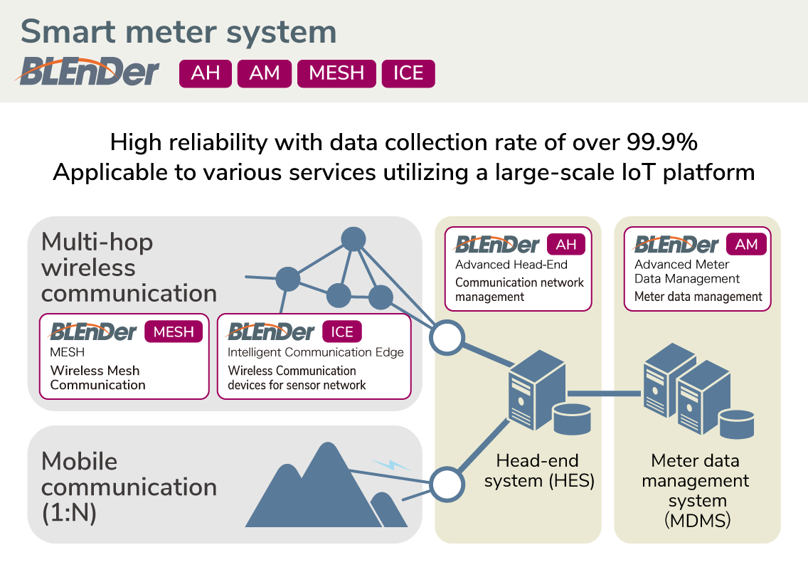 Smart meter system (AMI)