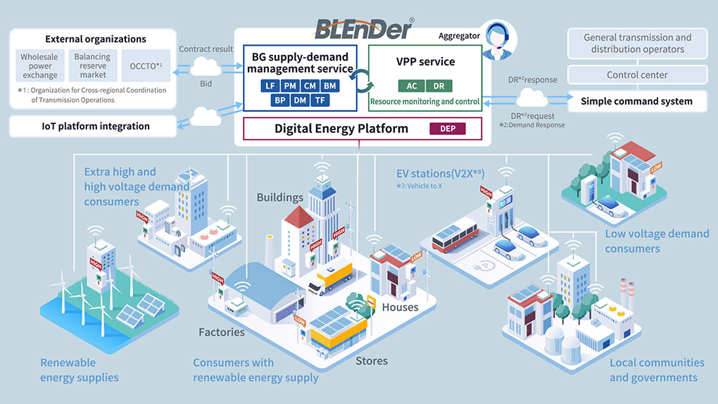 Operational Service for Distributed Energy Resources