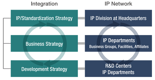 diagram: Integrating Business, R&D and IP Activities