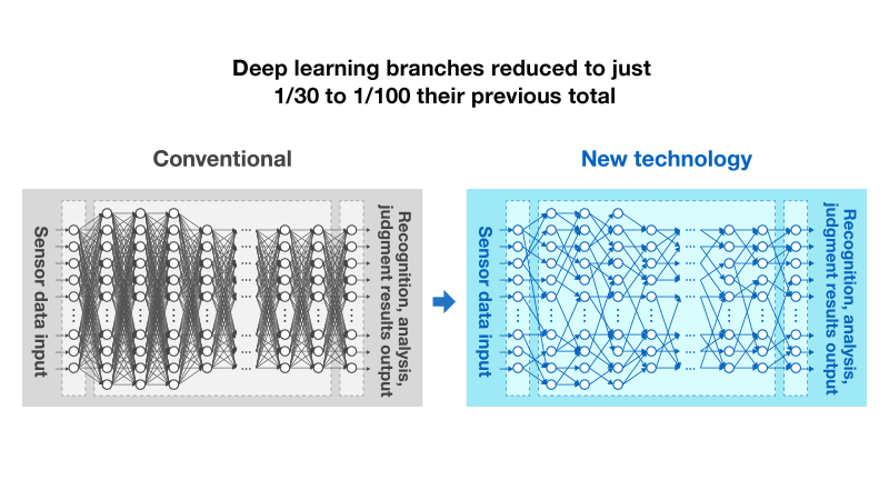 従来に比べてディープラーニングの枝を1/30〜1/100に削減
