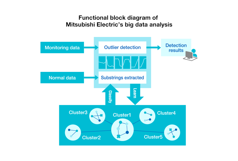 当社ビッグデータ分析の機能ブロック図