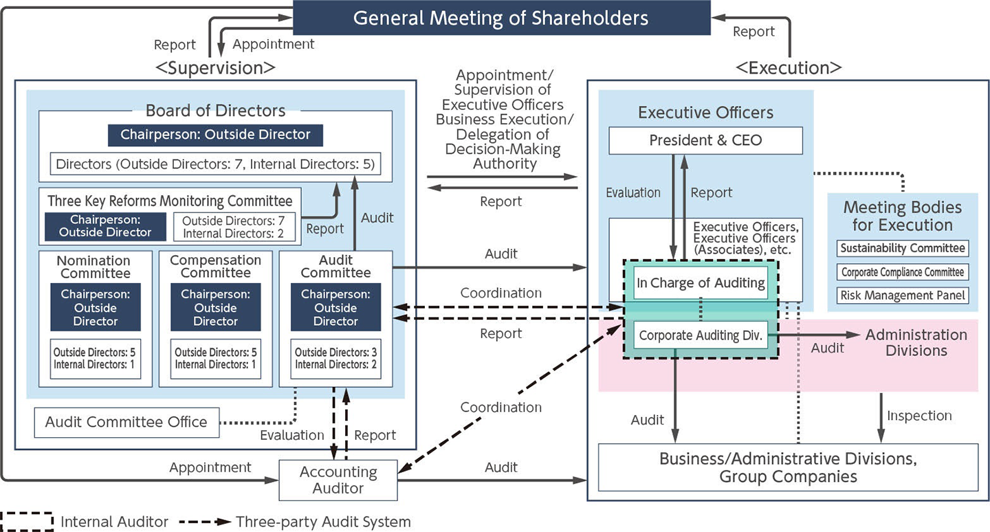 diagram: Corporate Governance Framework