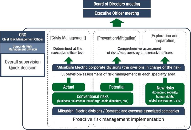 diagram: Risk management framework of the Mitsubishi Electric Group