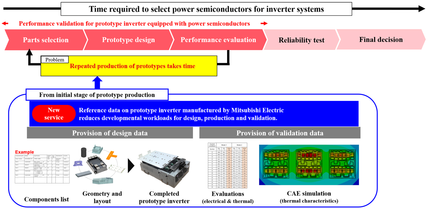 Adoption flow of power semiconductors for inverter systems and service details provided lately