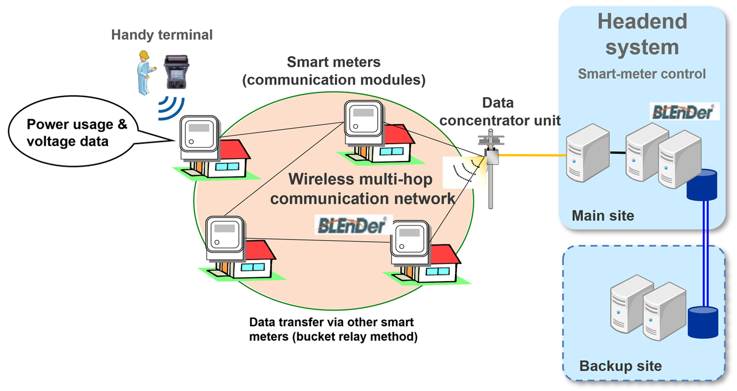 Communication system implemented in Taiwan Power Company's smart meter system