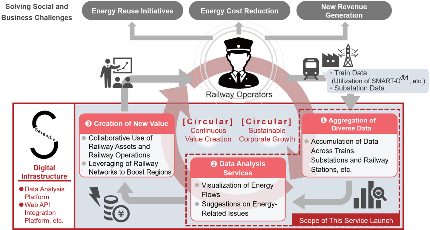 "Data Analysis Service for Railways" System Diagram