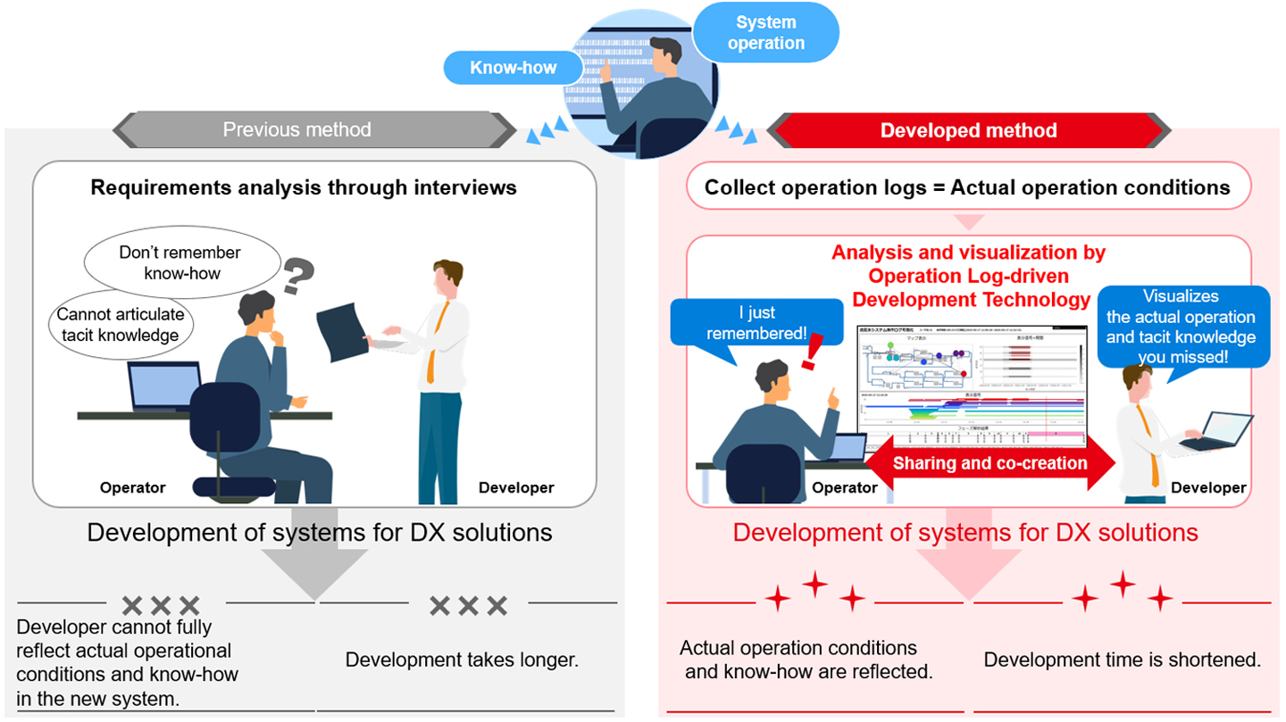 Development of systems for DX solutions using operation logs