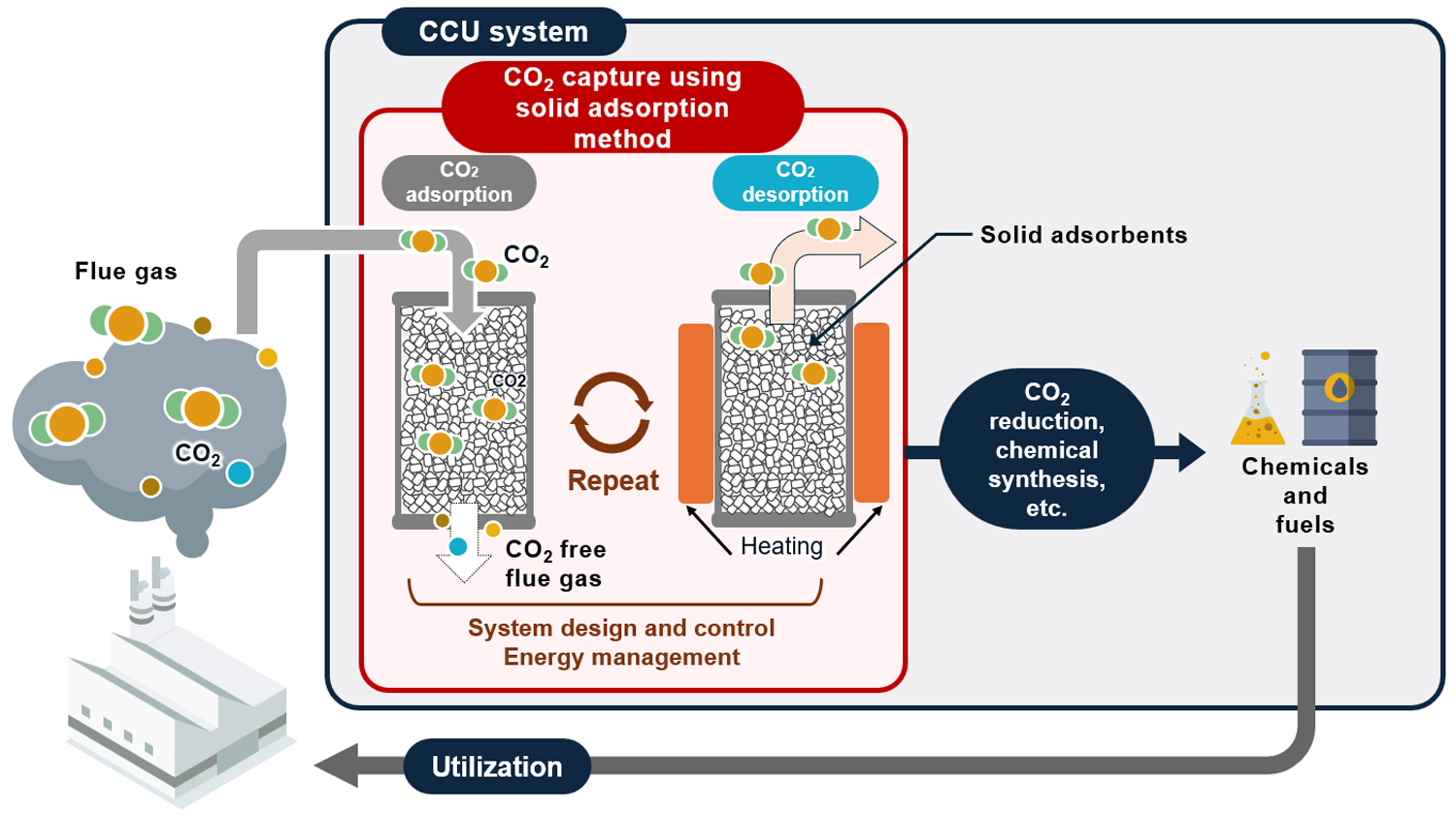 Demonstration of CCU system and CO2 capture technology
