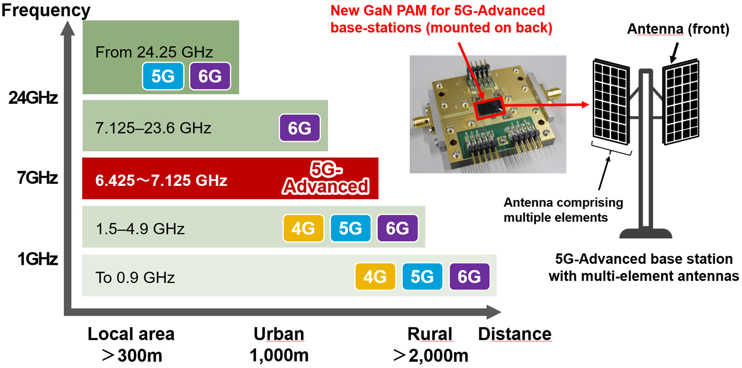 5G-Advanced base station and newly developed GaN power amplifier module (PAM)