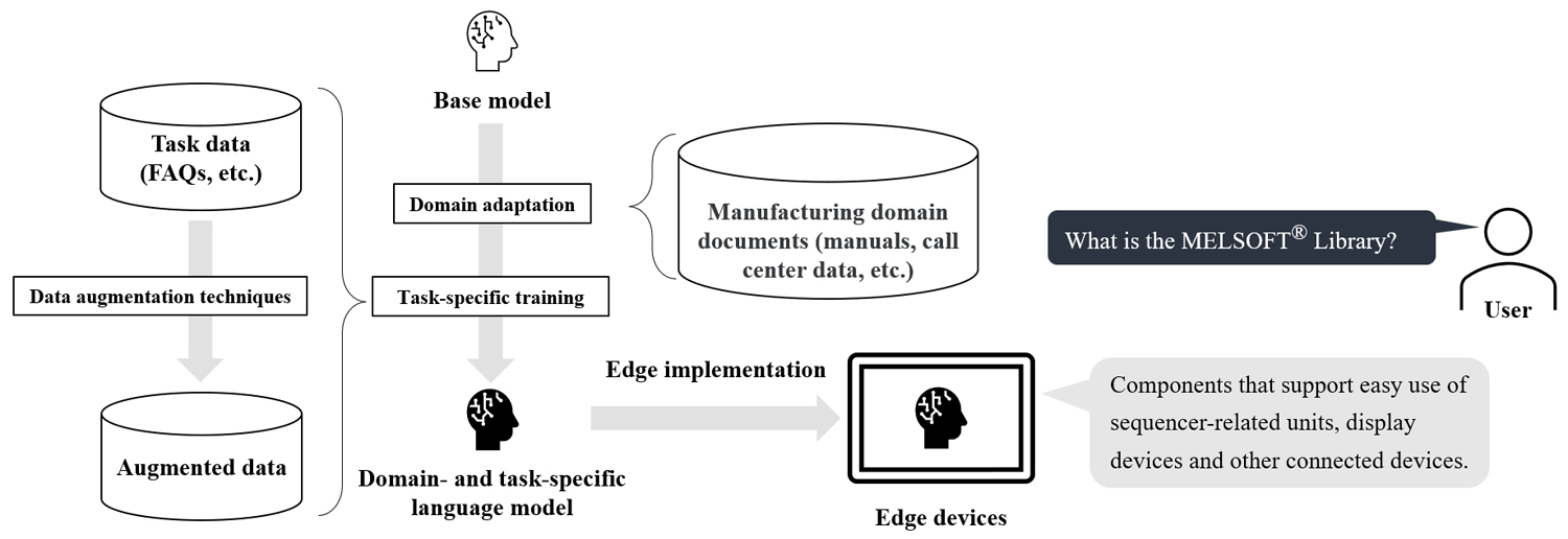 Language model for manufacturing industry operating on edge devices
