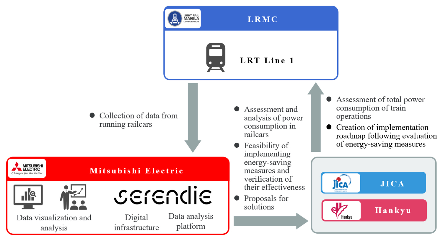 Overview of technical cooperation to promote energy conservation in Manila’s light rail transit system