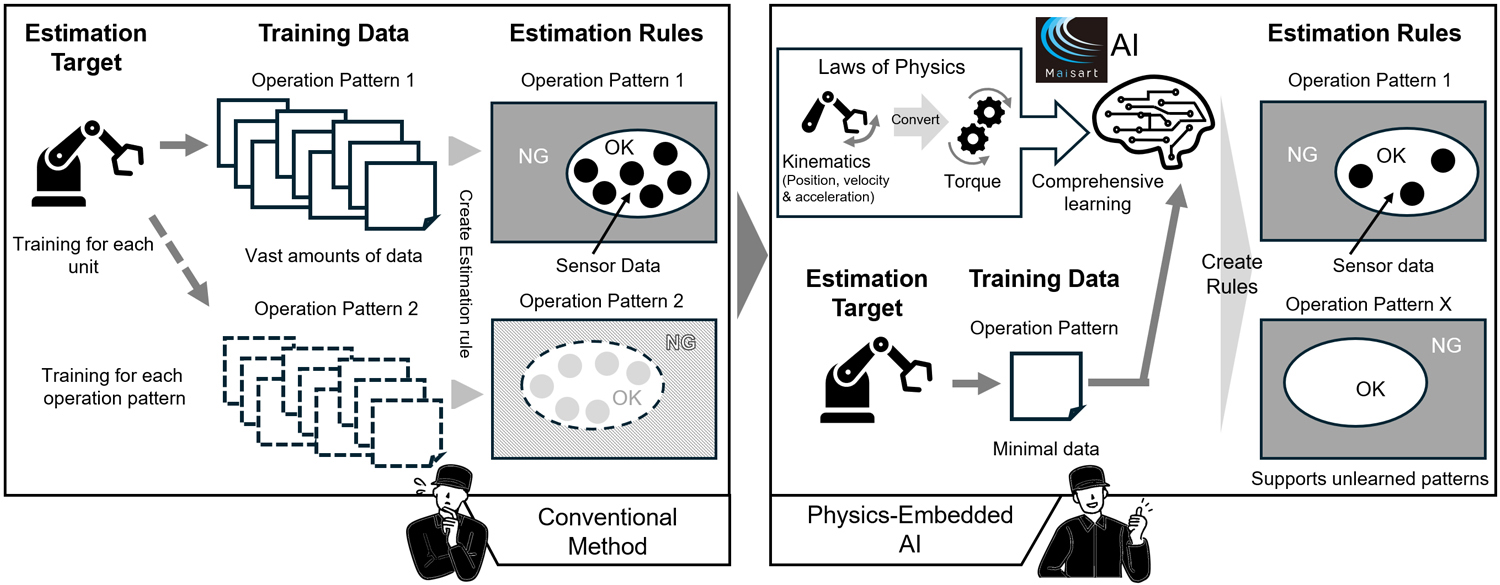 Advantages of physics-embedded AI vs. conventional degradation estimation