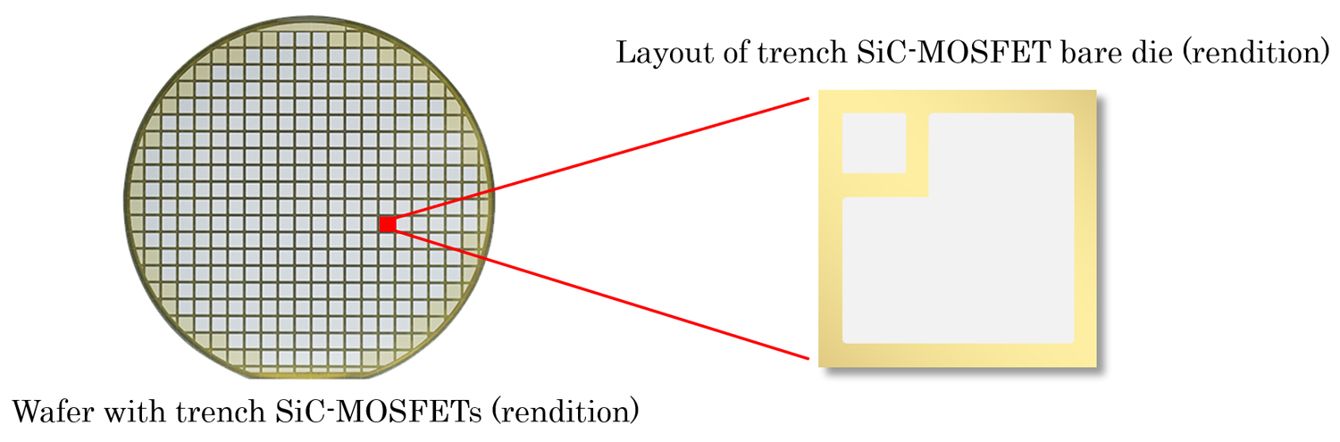 (left) Wafer with trench SiC-MOSFETs (rendition) (right) Layout of trench SiC-MOSFET bare die (rendition of shipping sample)