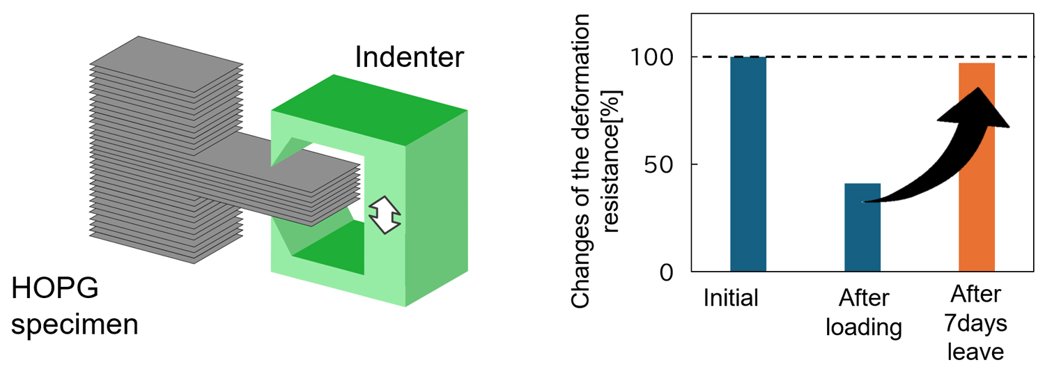 Test method and confirmed self-recovery characteristics
