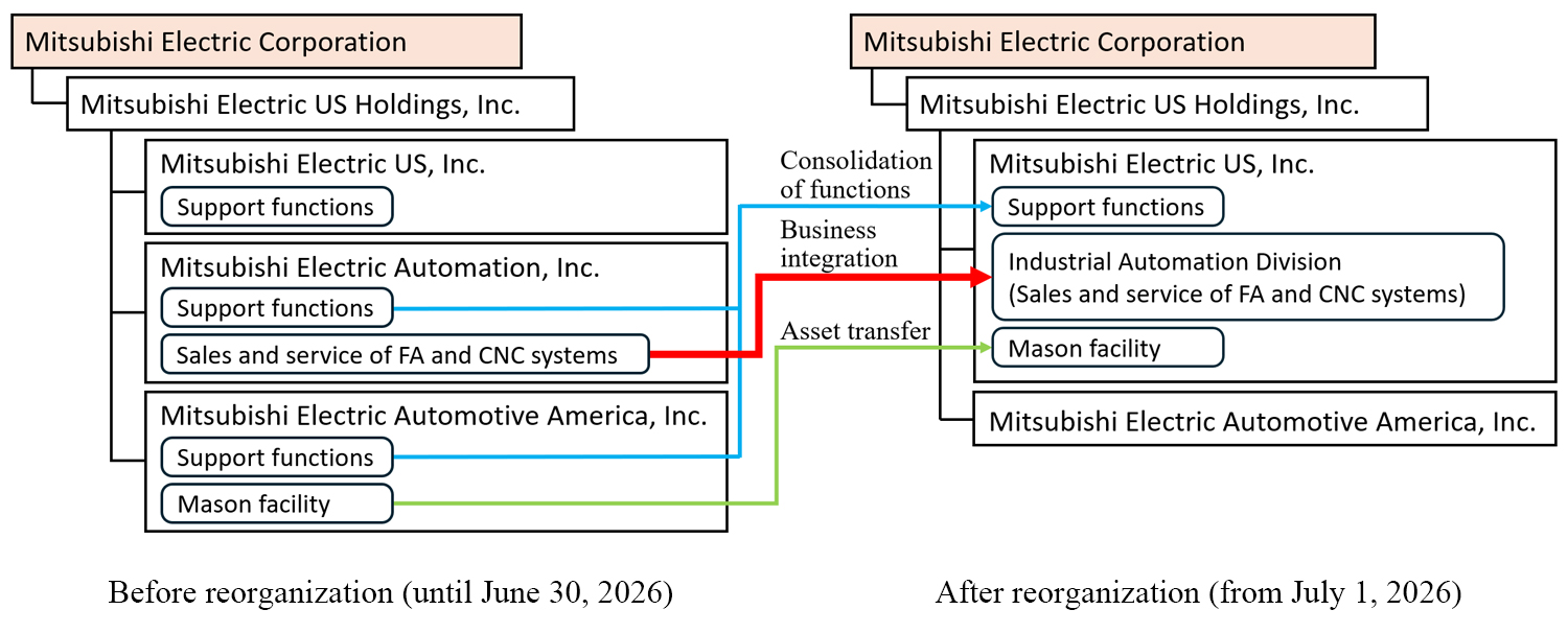 Before reorganization (until June 30, 2026)  After reorganization (from July 1, 2026)
