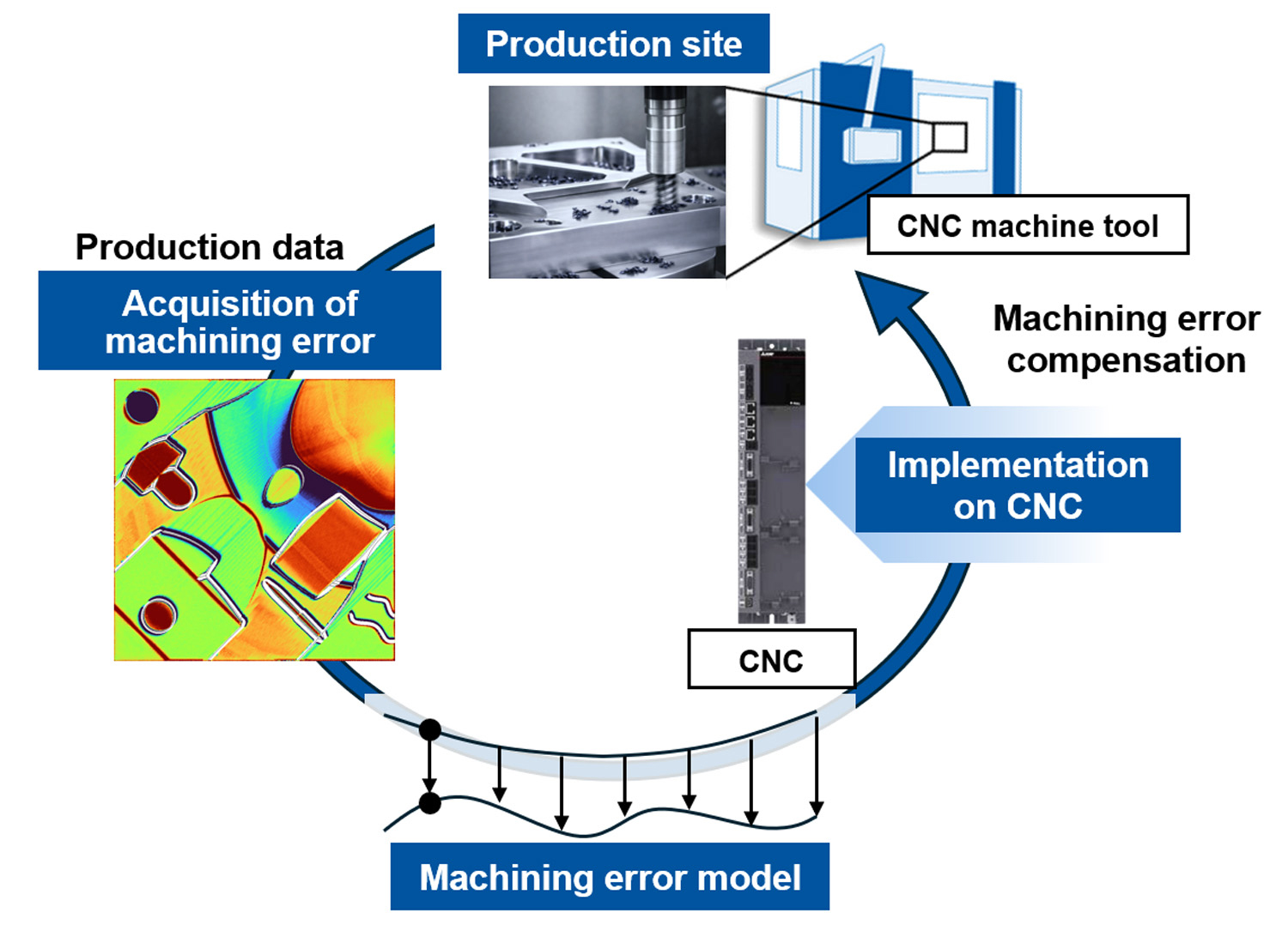 Overview of edge digital twin implementation