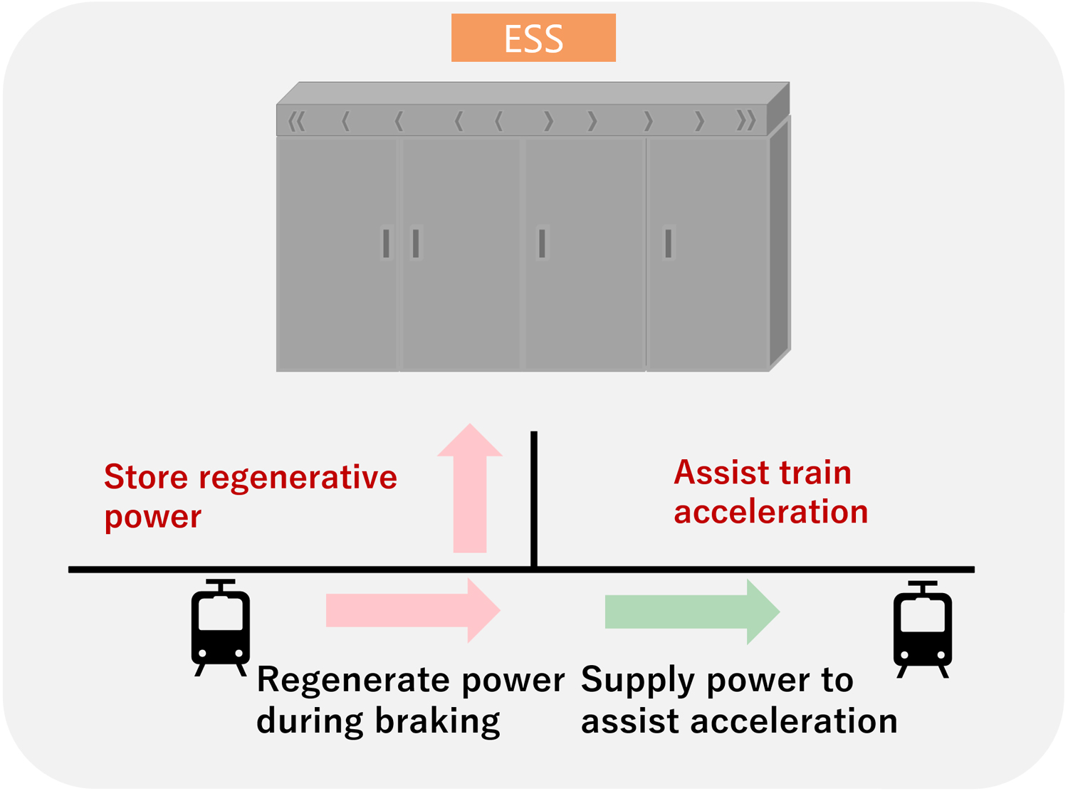 Concept of ESS installation in stage 3 of PoC project