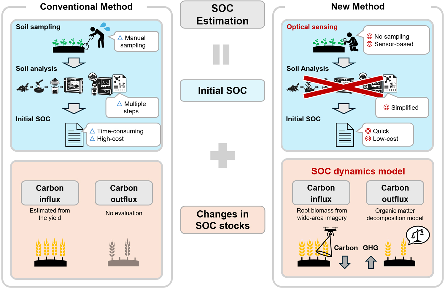 Comparison with conventional technology