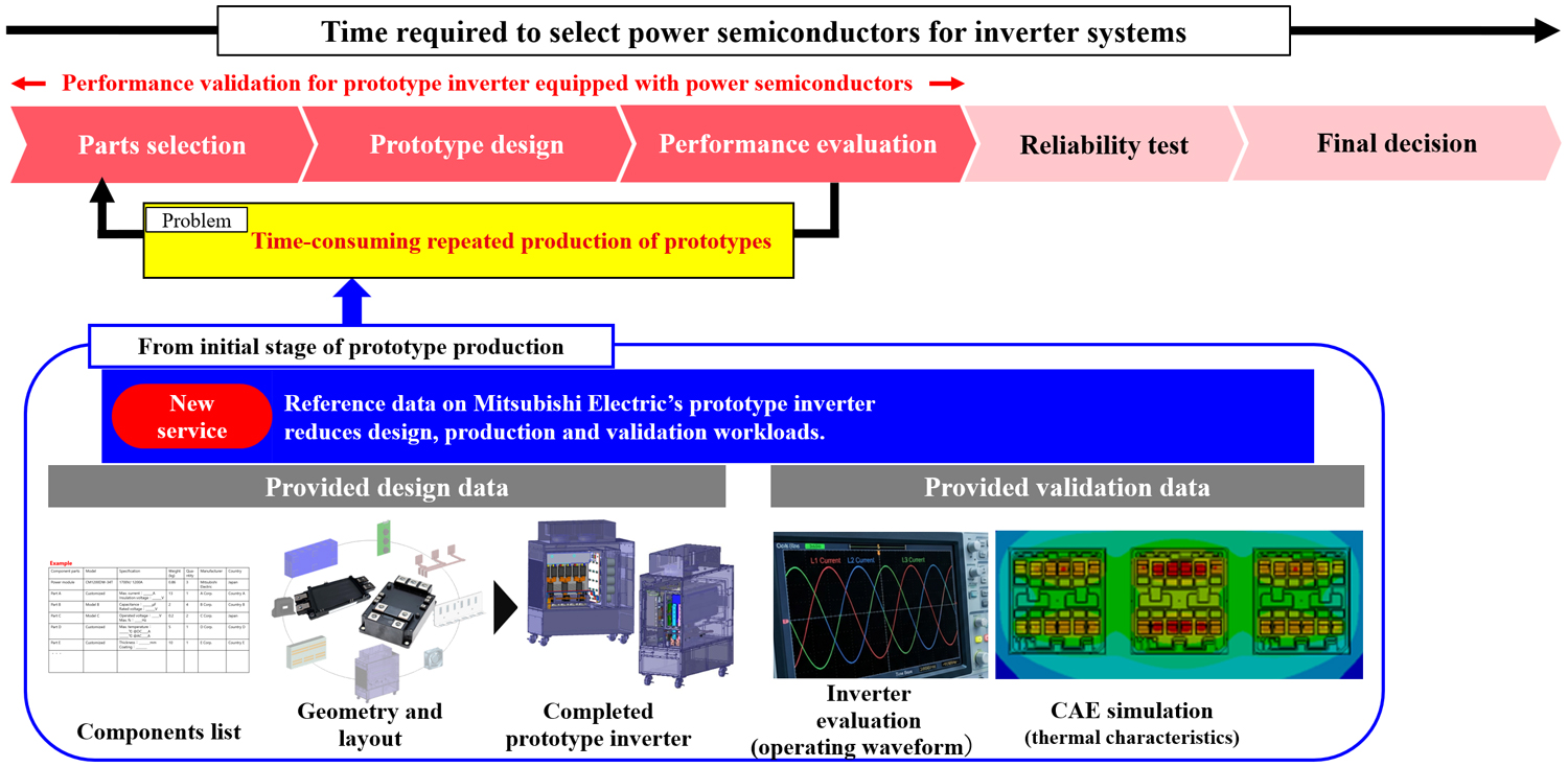 Adoption flow of power semiconductors for inverter systems and details of new service