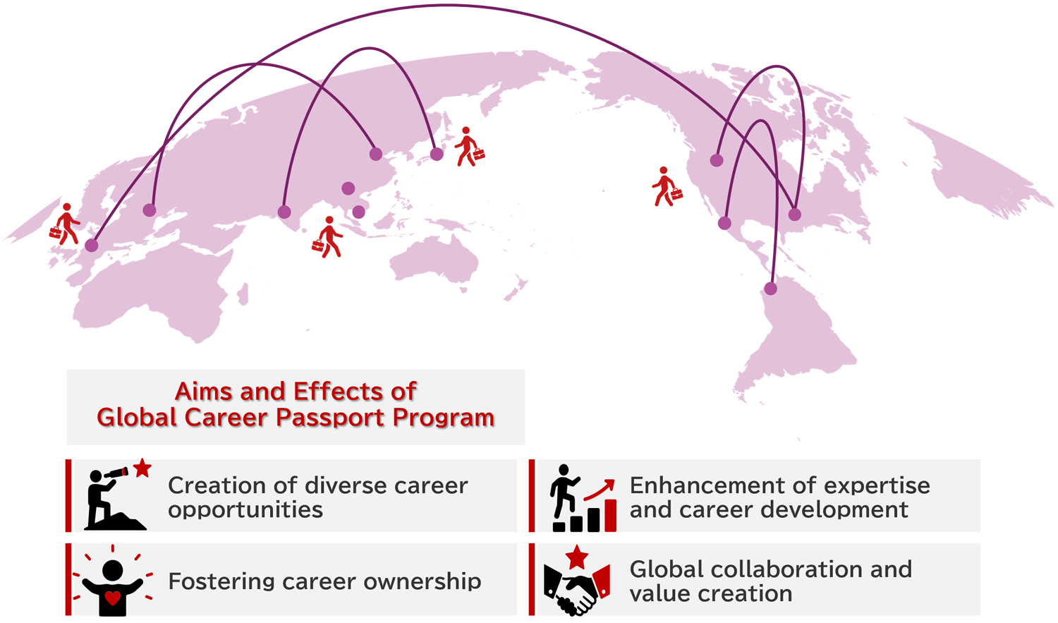 Global Career Passport program