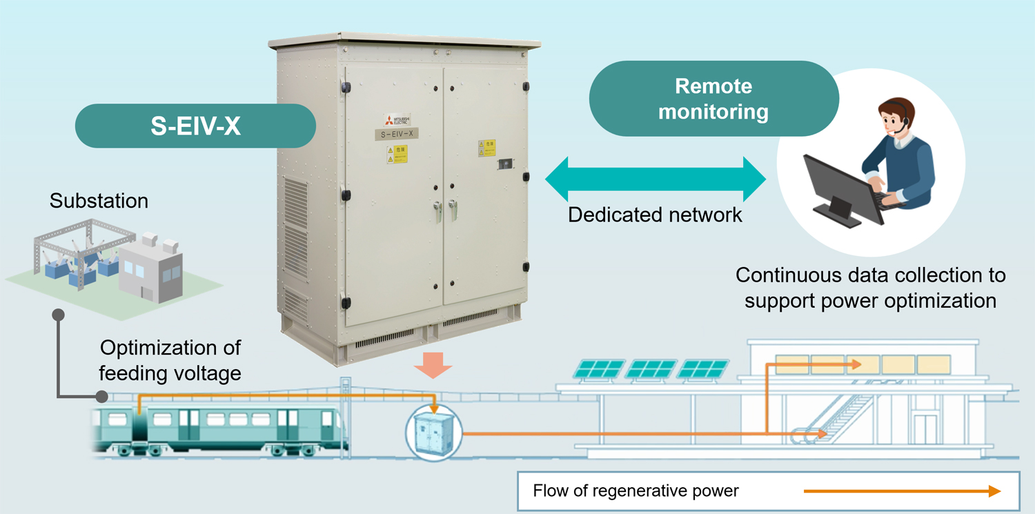 S-EIV-X and its functions