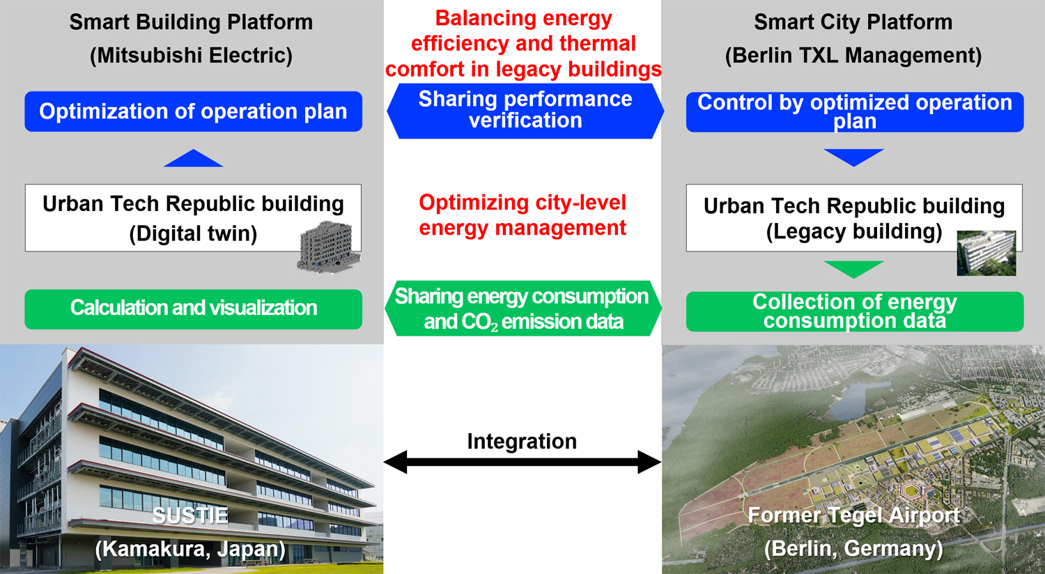 Smart building and smart city technologies for demonstration  © Berlin TXL Management GmbH / Macina