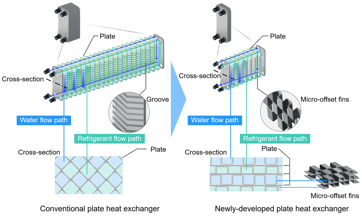 Comparison of plate heat exchanger structures