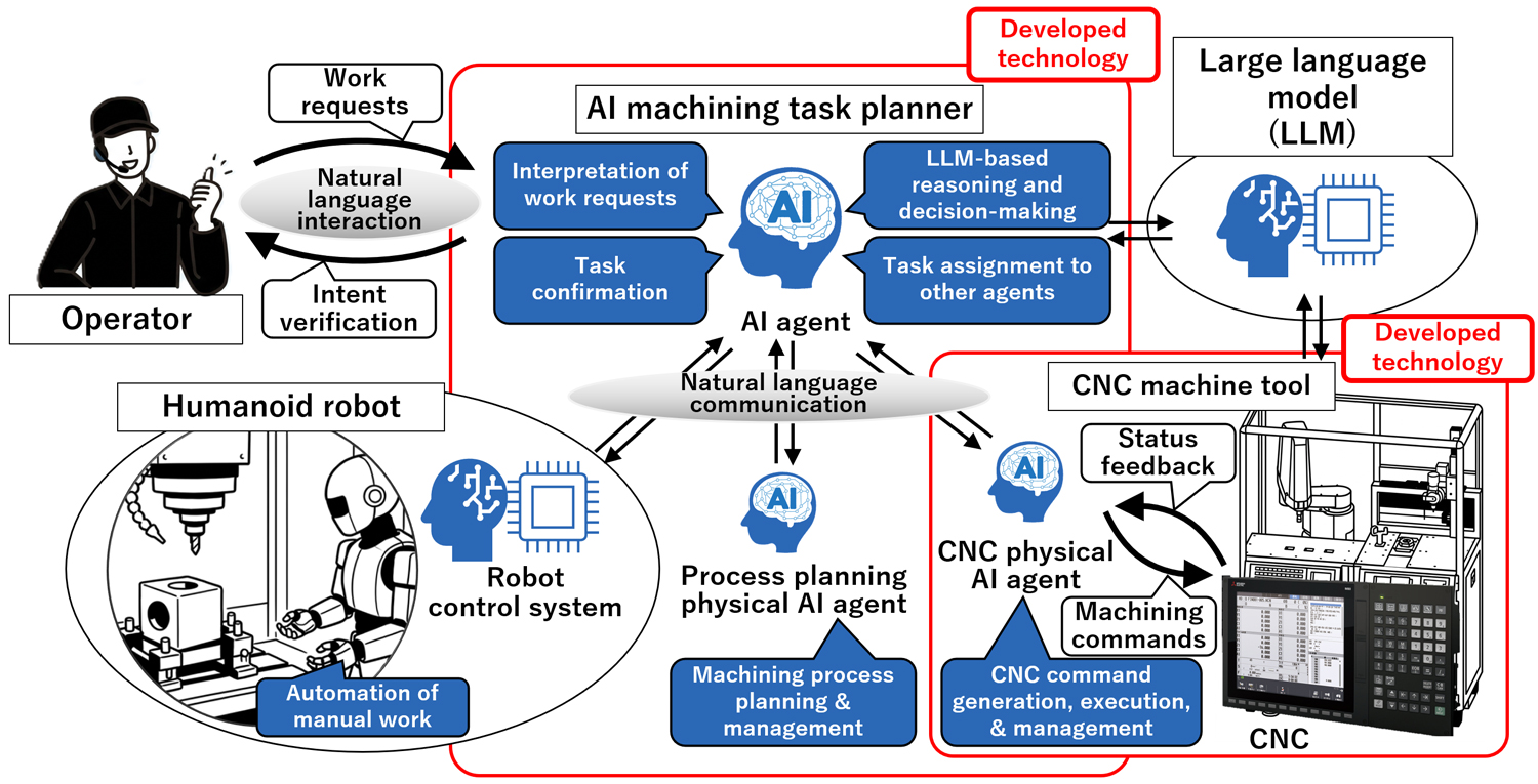 Machining system in which humanoid robots and CNC machine tools seamlessly collaborate through physical AI