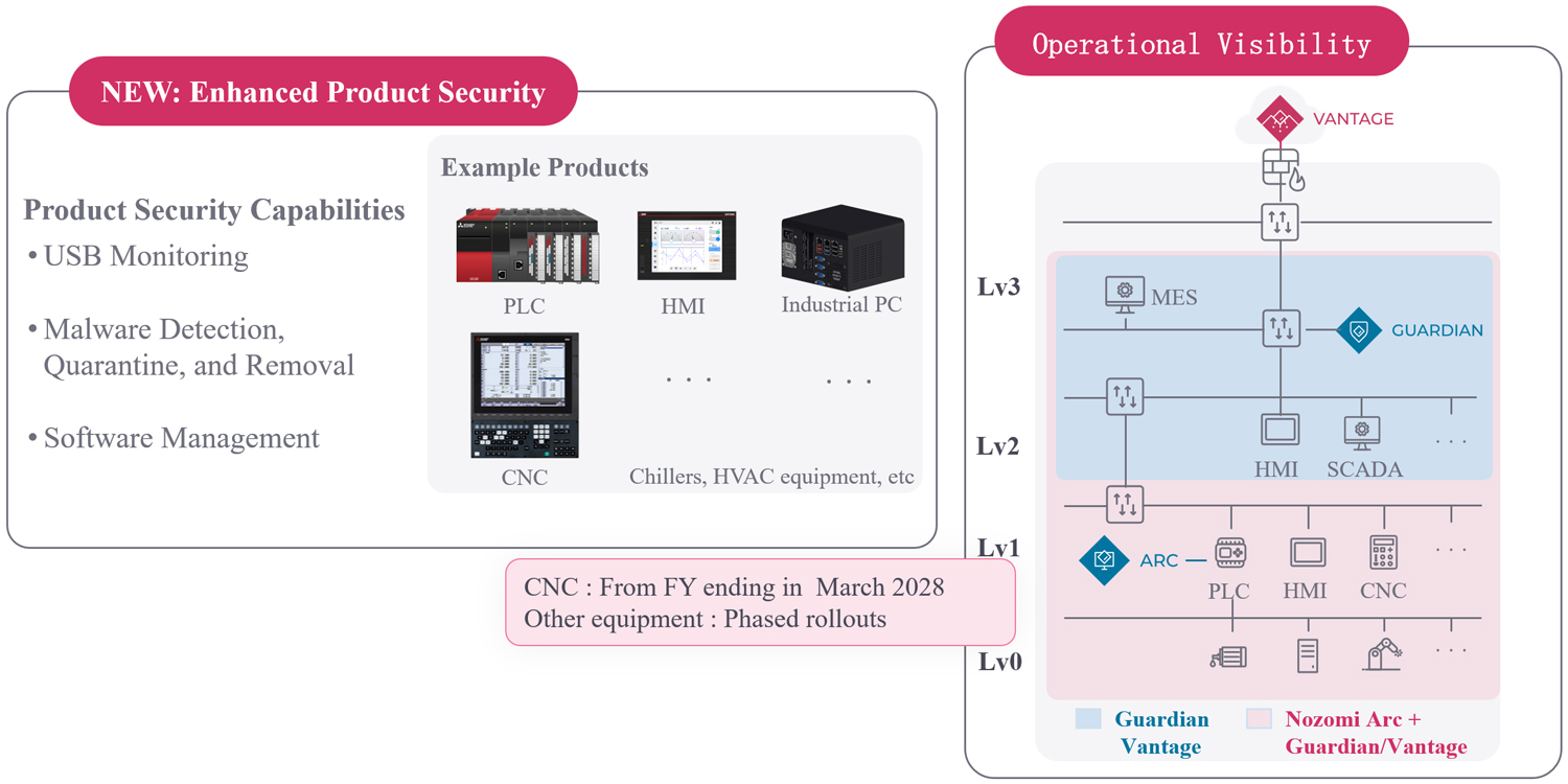 Conceptual illustration of the new solution