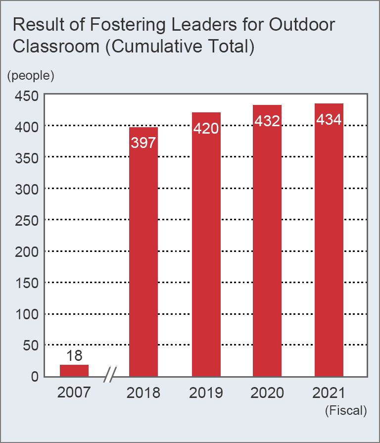 graph: Result of Fostering Leaders for Outdoor Classroom (Cumulative Total)