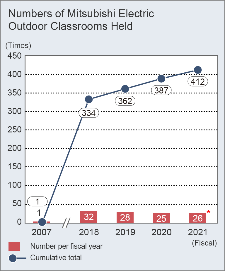 graph: Numbers of Mitsubishi Electric Outdoor Classrooms Held