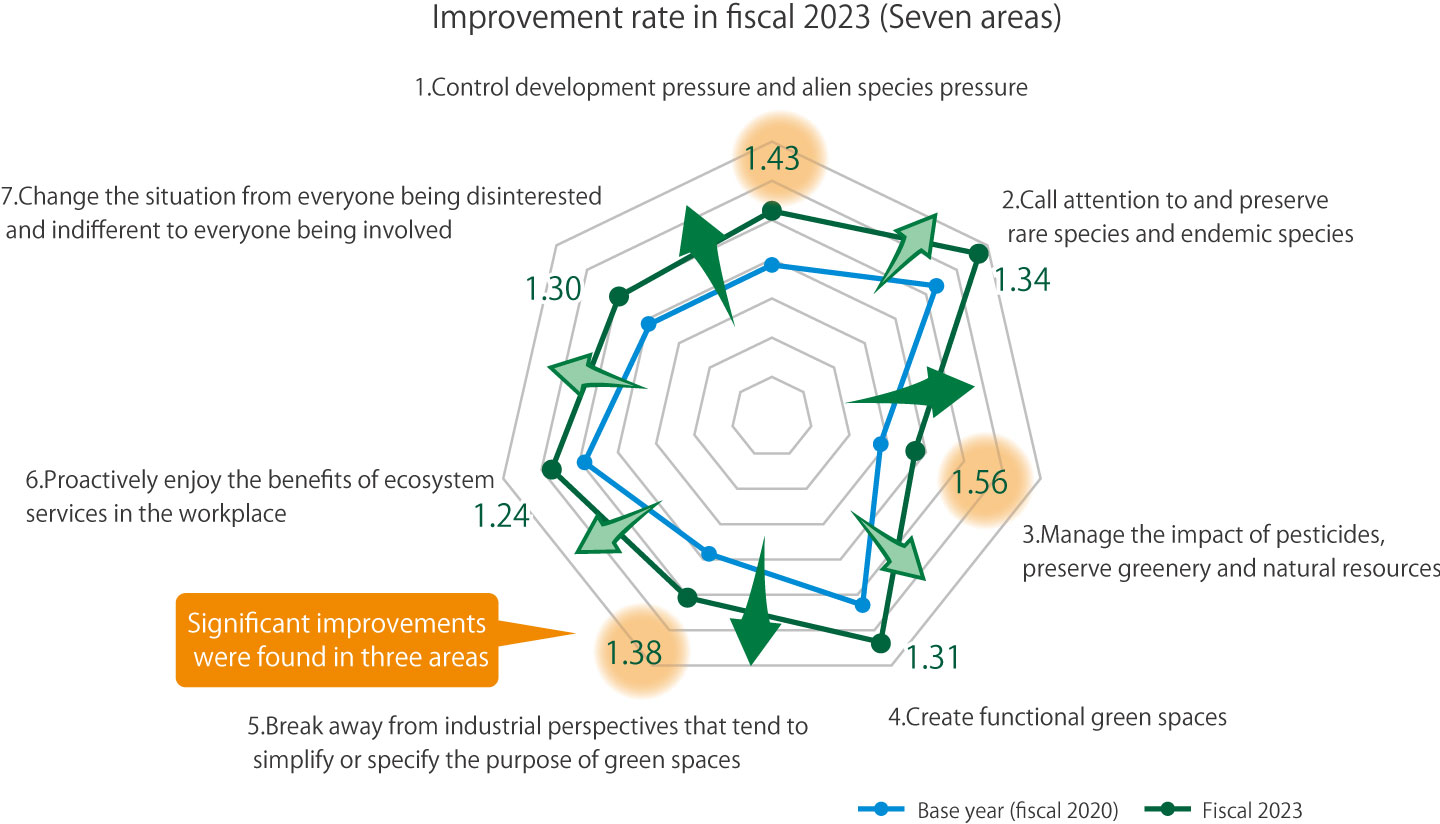 graph: Improvement rate in fiscal 2022 (Seven areas)
