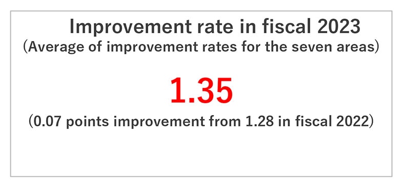 text: Improvement rate in fiscal 2022