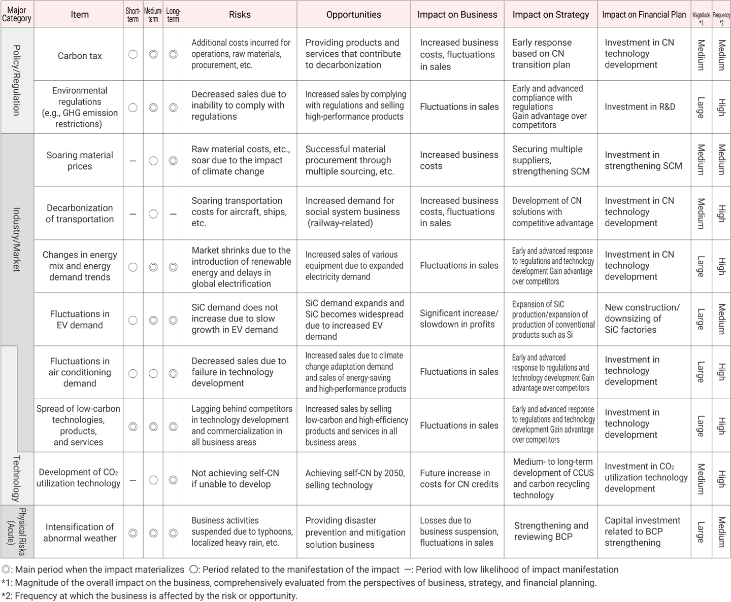 Climate-Related Risks and Opportunities in the Short, Medium, and Long Terms