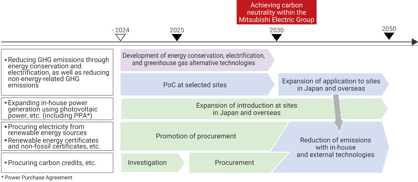 Roadmap for Reducing GHG Emissions from Factories and Offices