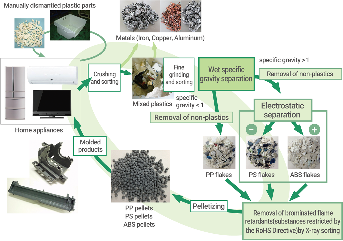 Flow chart of Mitsubishi Electric Group closed-loop plastic recycling