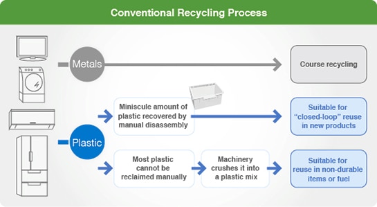 diagram: Conventional Recycling Process