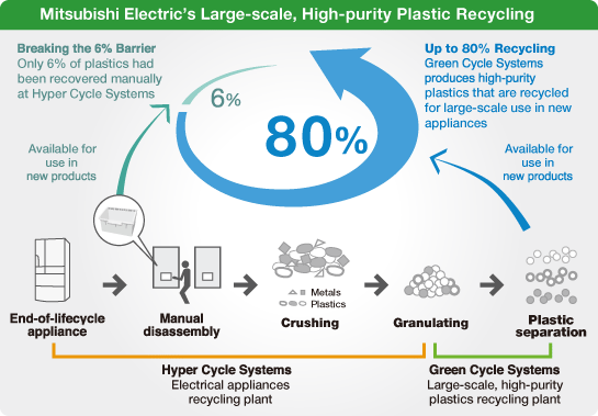 Defining a recycling-based society, Plastic recycling comes of age, Recycling technologies