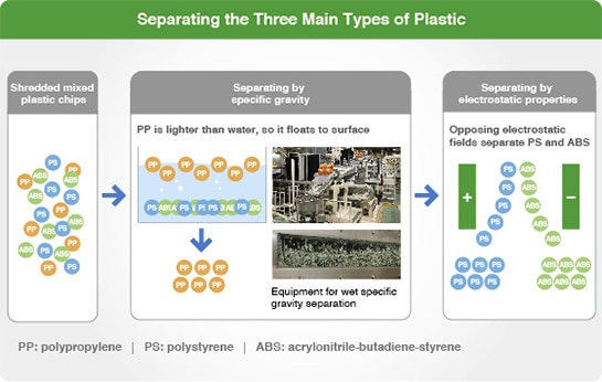 diagram: Separating the Three Main Types of Plastic