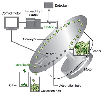 diagram: Illustration of High-Precision Plastic Identification System