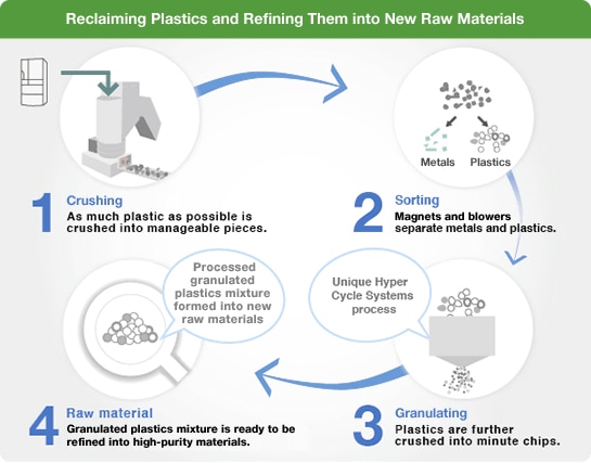 diagram: Reclaiming Plastics and Refining Them into New Raw Materials