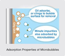 diagram: Adsorption Properties of Microbubbles