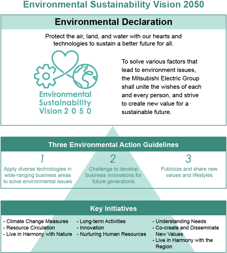 illustration: Environmental Sustainability Vision 2050