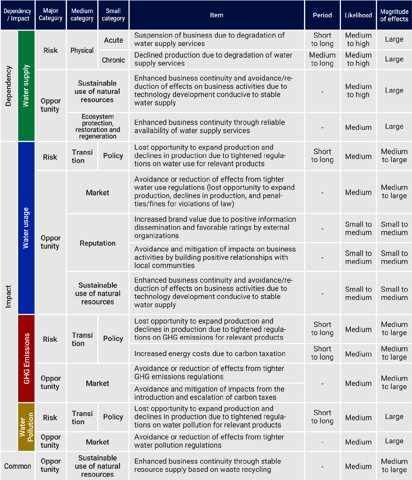 Nature-related risks and opportunities