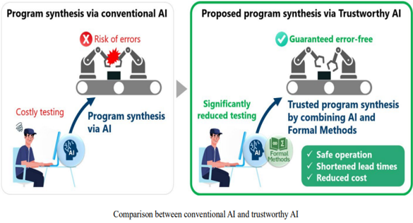 Technologies to Ensure the Reliability of AI
