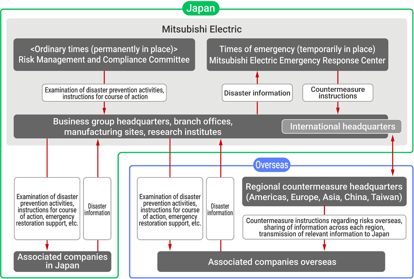 Mitsubishi Electric Group’s disaster prevention framework