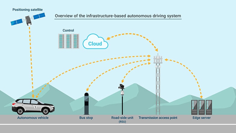 llustration: Overview of the infrastructure-based autonomous driving system