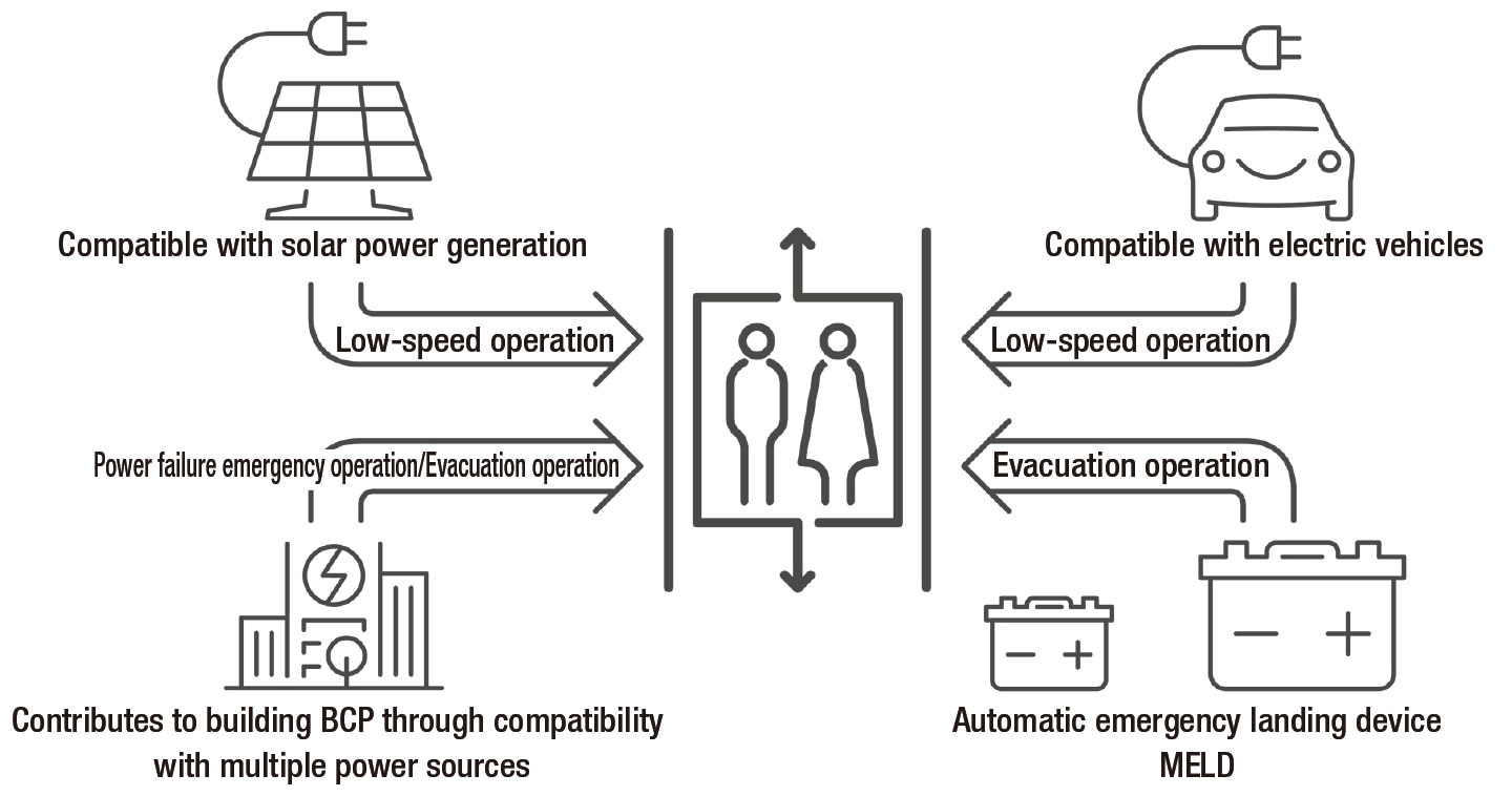 illustration: Adaptable to multiple power sources